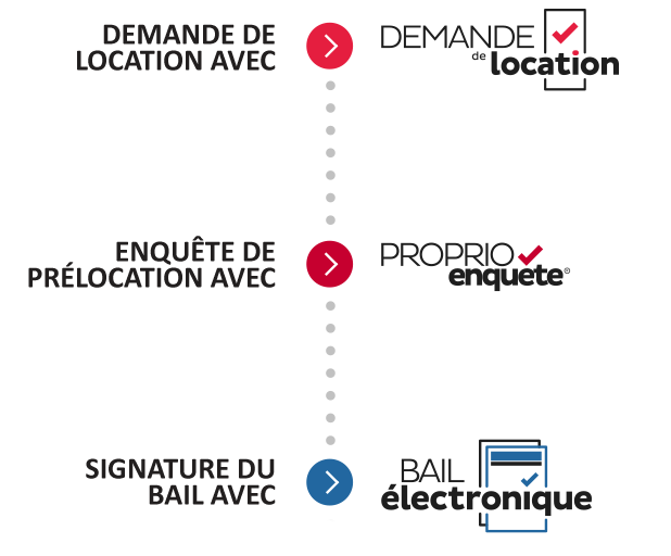 Des outils qui communiquent entre eux: La Demande de location, ProprioEnquête et le Bail électronique de la CORPIQ